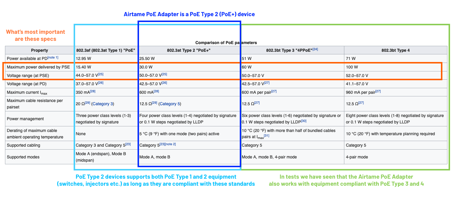 Airtame 2 with a PoE adapter – Center